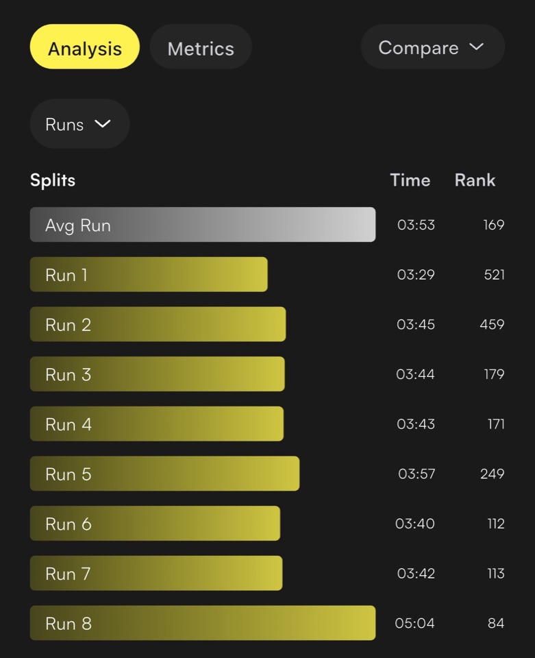 HYROX Sydney run splits showing a 3 minute 53 second average and eight individual run times