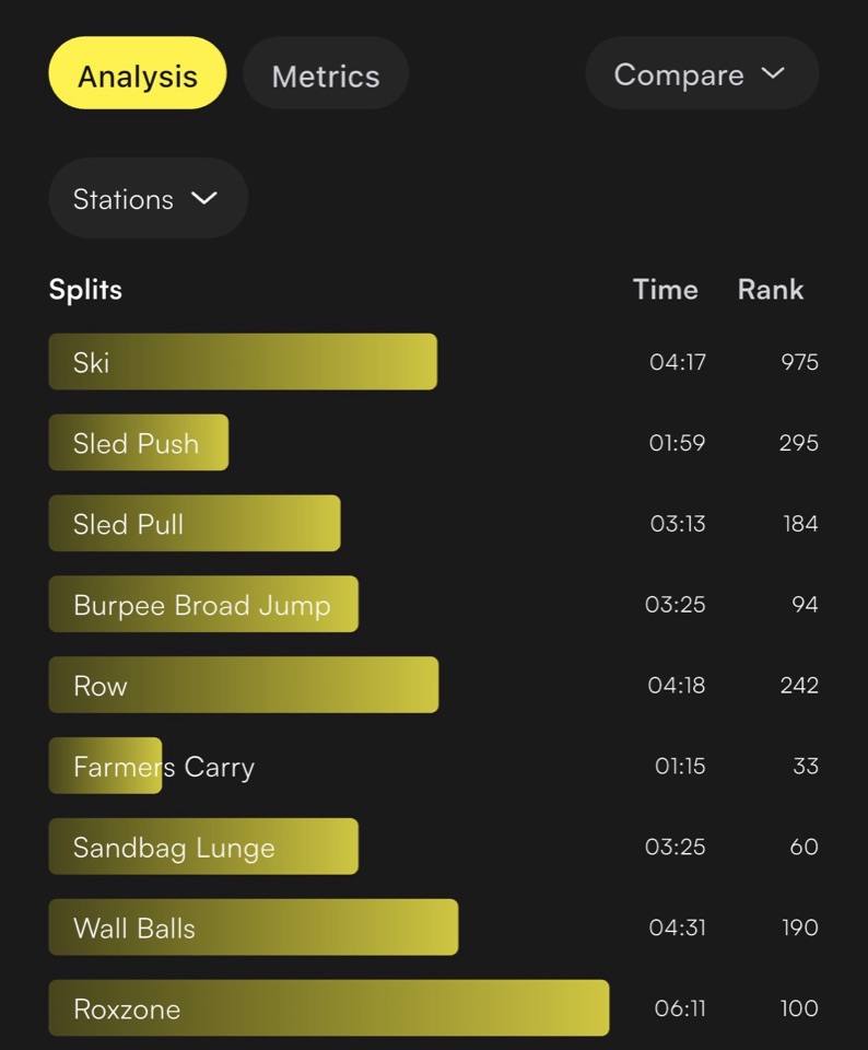 HYROX Sydney station splits for SkiErg, sleds, burpee broad jumps, row, farmers carry, lunges, wall balls, and Roxzone